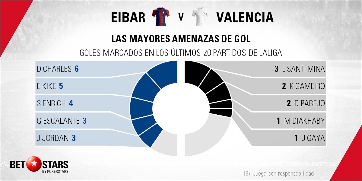 BetStars Eibar vs Valencia 02 Betstars, SD Eibar vs Valencia, La necesidad pondrá a prueba la resistencia armera, pronosticos deportivos, LaLiga, pronosticos LaLiga, apuestas LaLiga, pronósticos fútbol, apuestas fútbol, partidos de hoy, partidos de futbol hoy, partidos hoy, partidos de liga mañana, calendario liga bbva, partidos de hoy, ultimas noticias deportivas, noticias de deportes, apuestas deportivas, apuestas deportivas pronósticos expertos,